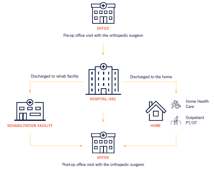 patient care continuum - total hip and knee